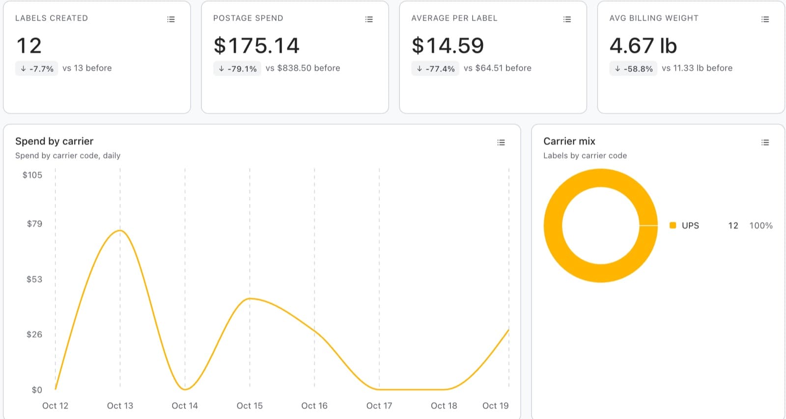 Dashboard cards for labels created, postage spend and average per label, with a spend-by-carrier chart